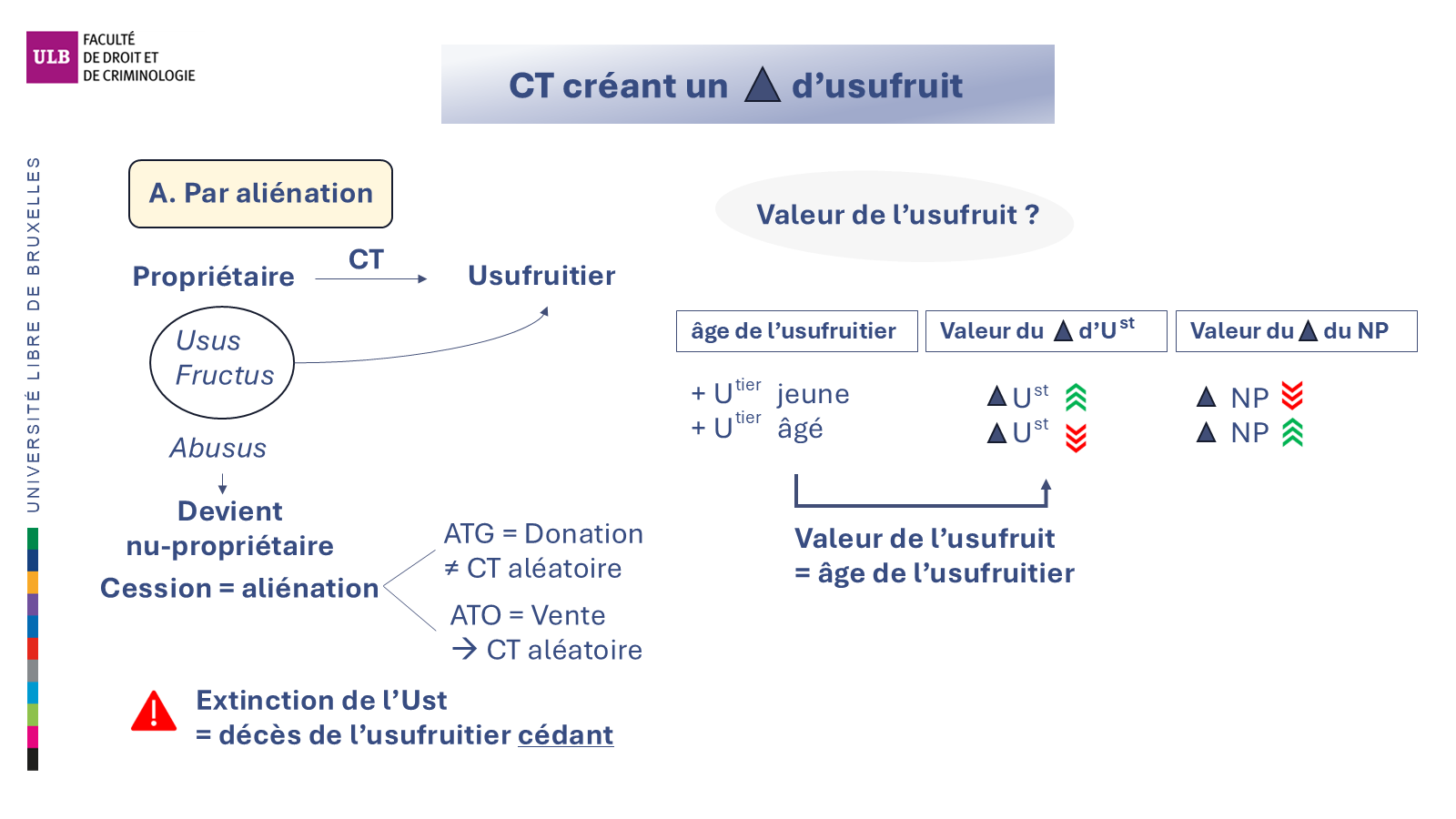 Constitution d’un usufruit
